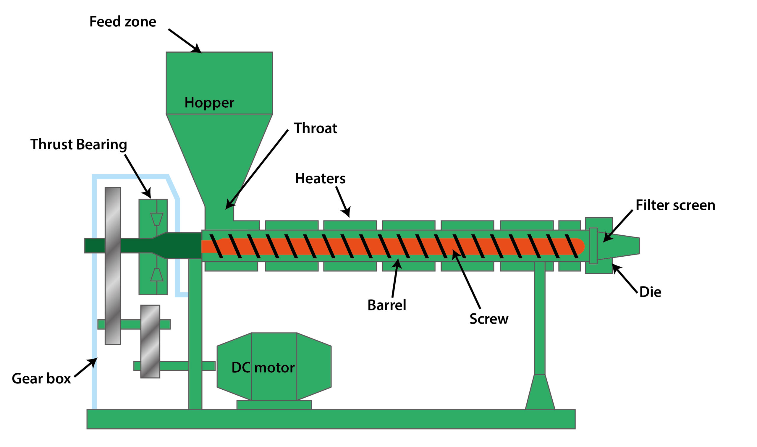 Plastic extrusion cylinder