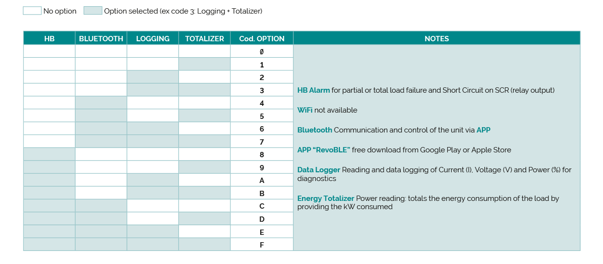 Download REVO CONNECT options table